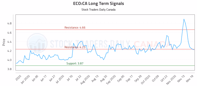 Stock Chart for ECO:CA