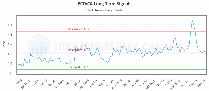 Stock Chart for ECO:CA