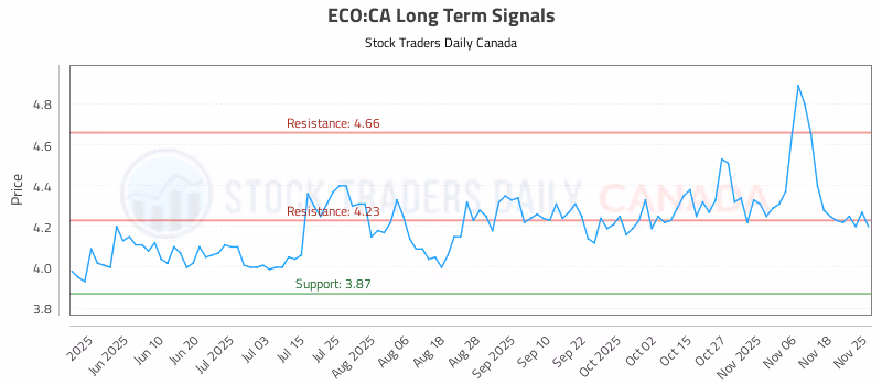 Stock Chart for ECO:CA