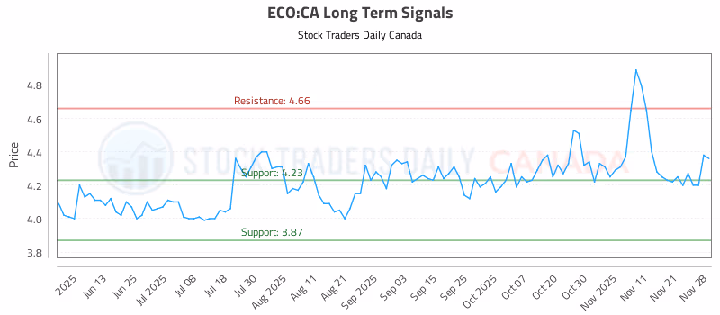 Stock Chart for ECO:CA