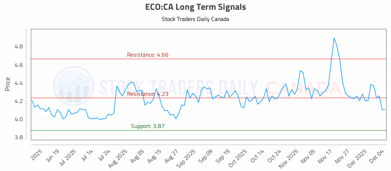 Stock Chart for ECO:CA