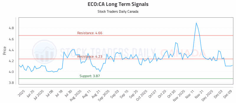 Stock Chart for ECO:CA