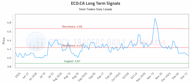 Stock Chart for ECO:CA