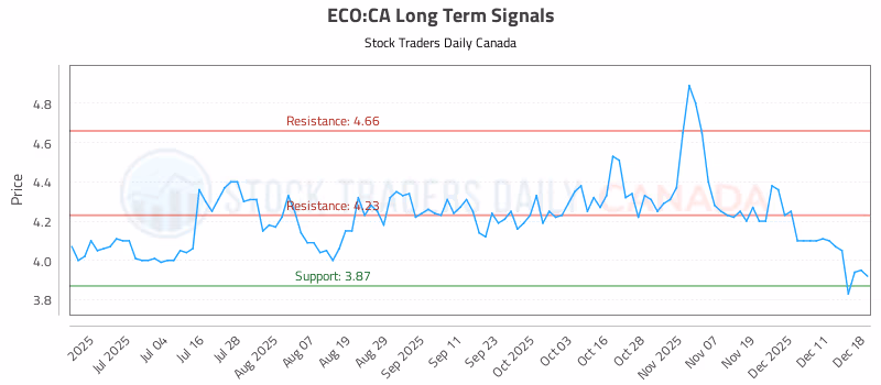 Stock Chart for ECO:CA