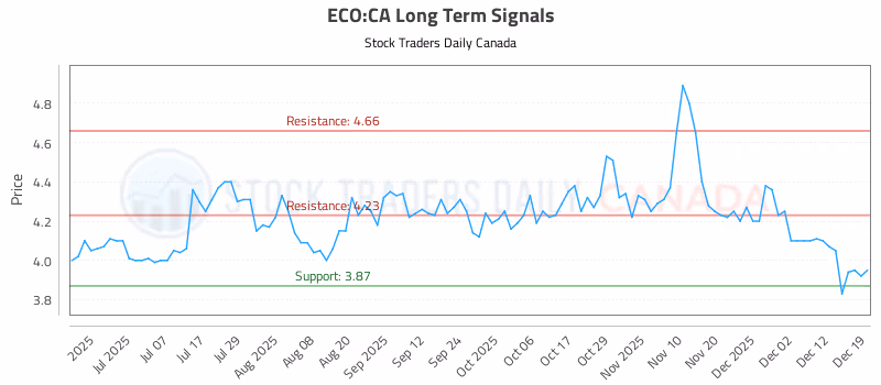 Stock Chart for ECO:CA