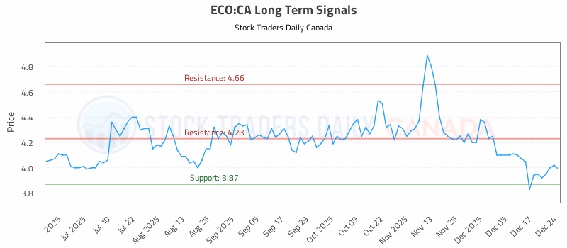 Stock Chart for ECO:CA
