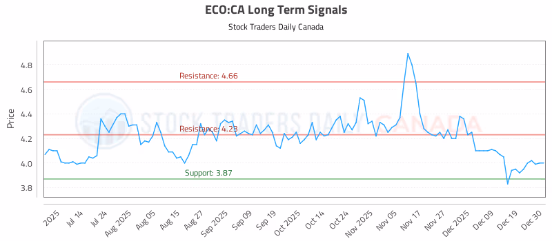 Stock Chart for ECO:CA