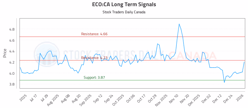 Stock Chart for ECO:CA
