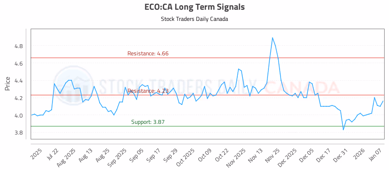 Stock Chart for ECO:CA