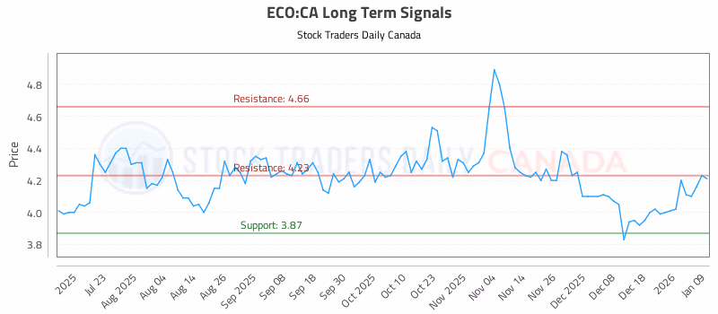 Stock Chart for ECO:CA