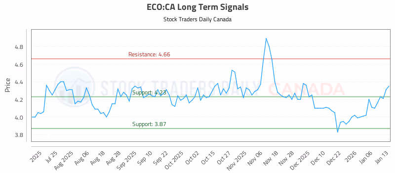 Stock Chart for ECO:CA