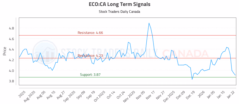 Stock Chart for ECO:CA