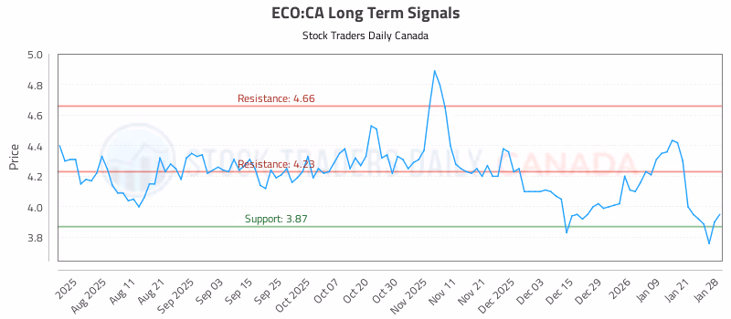 Stock Chart for ECO:CA