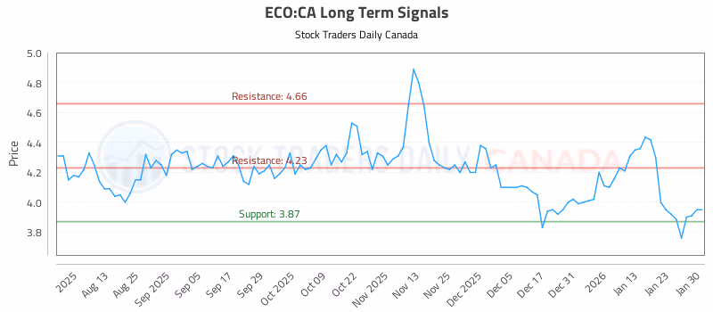 Stock Chart for ECO:CA