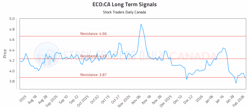 Stock Chart for ECO:CA
