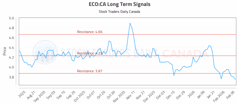 Stock Chart for ECO:CA