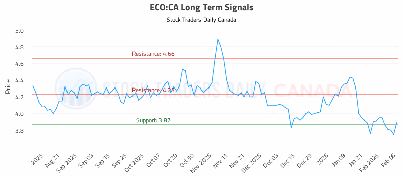 Stock Chart for ECO:CA