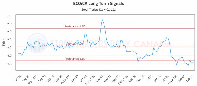 Stock Chart for ECO:CA