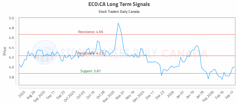 Stock Chart for ECO:CA