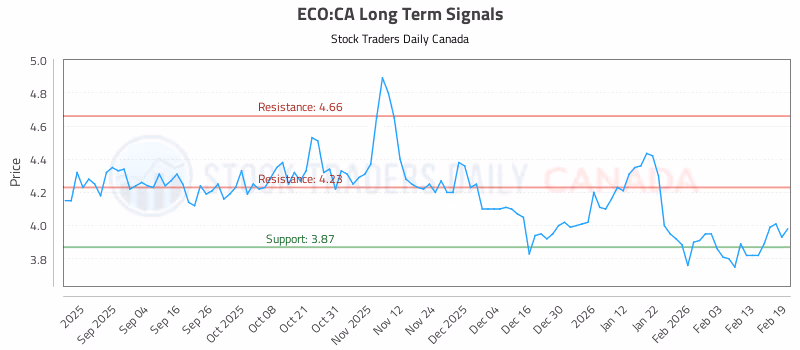 Stock Chart for ECO:CA