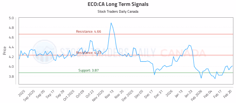 Stock Chart for ECO:CA
