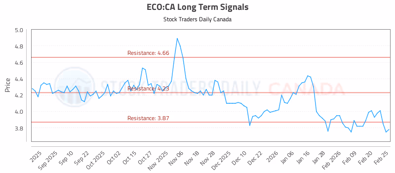 Stock Chart for ECO:CA