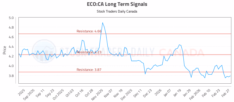 Stock Chart for ECO:CA