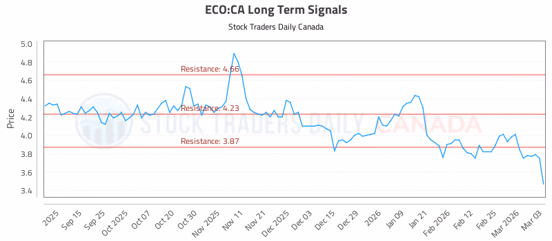 Stock Chart for ECO:CA