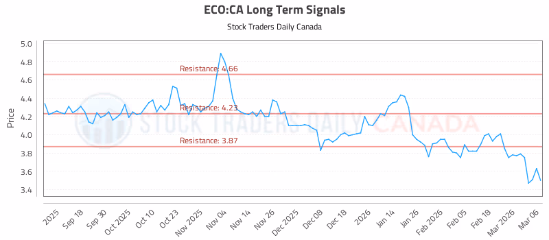 Stock Chart for ECO:CA