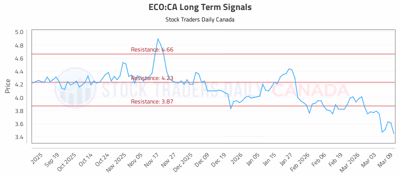 Stock Chart for ECO:CA