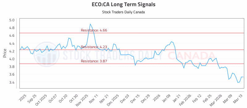 Stock Chart for ECO:CA