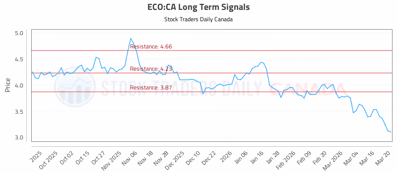 Stock Chart for ECO:CA