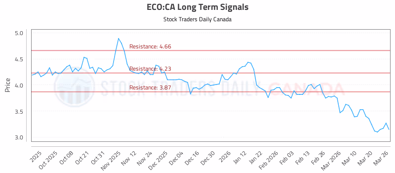 Stock Chart for ECO:CA