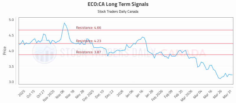 Stock Chart for ECO:CA