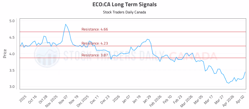 Stock Chart for ECO:CA