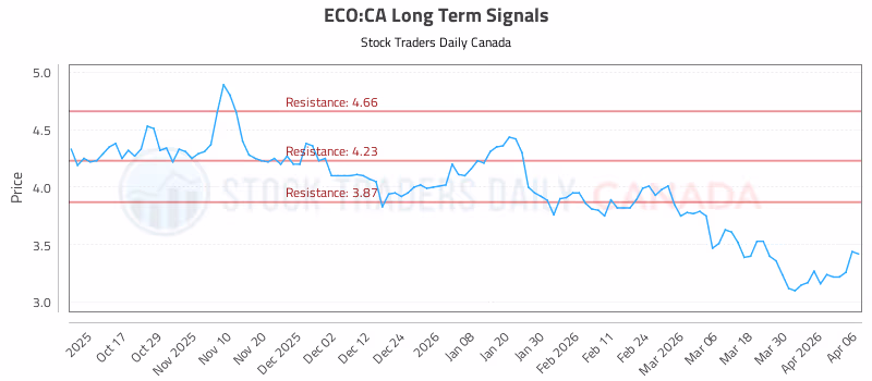 Stock Chart for ECO:CA