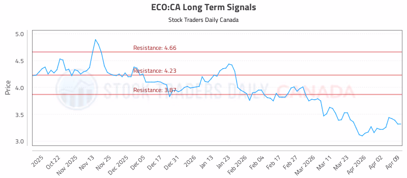 Stock Chart for ECO:CA