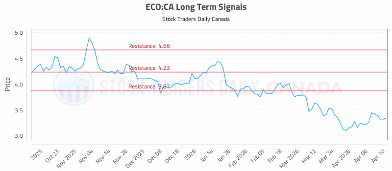 Stock Chart for ECO:CA
