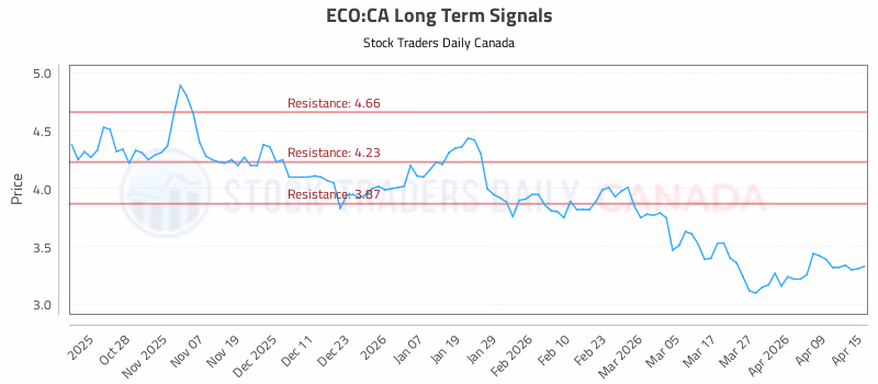 Stock Chart for ECO:CA