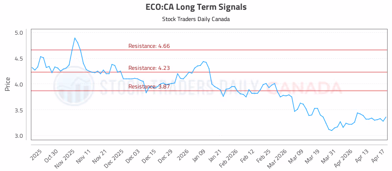 Stock Chart for ECO:CA
