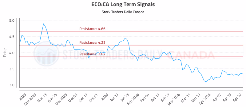 Stock Chart for ECO:CA