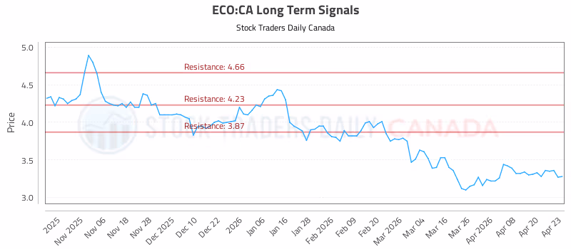 Stock Chart for ECO:CA