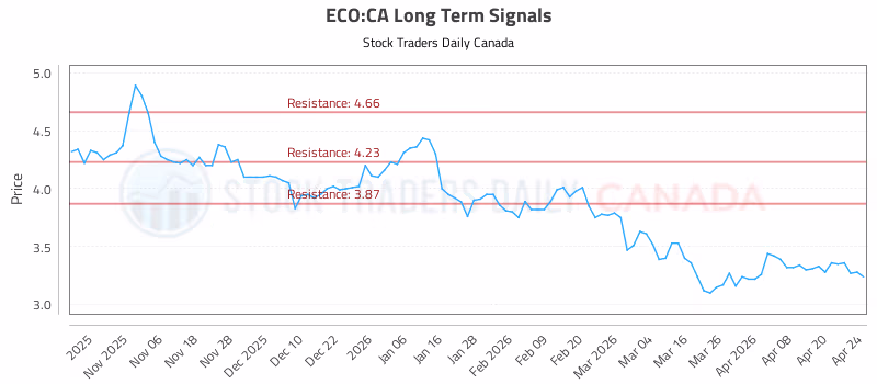 Stock Chart for ECO:CA