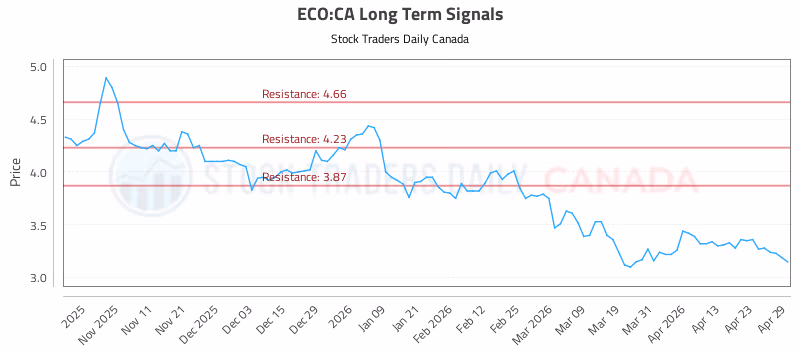 Stock Chart for ECO:CA