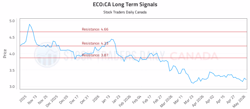 Stock Chart for ECO:CA