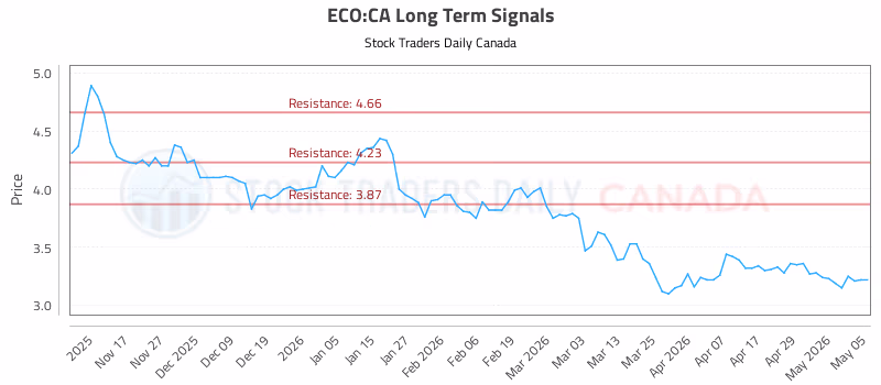 Stock Chart for ECO:CA