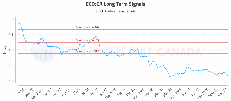 Stock Chart for ECO:CA