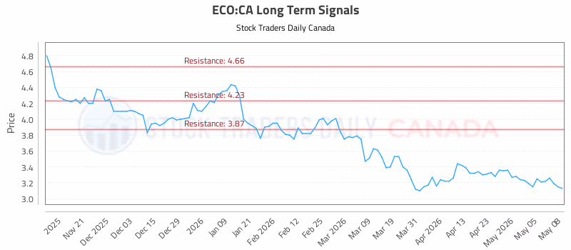 Stock Chart for ECO:CA