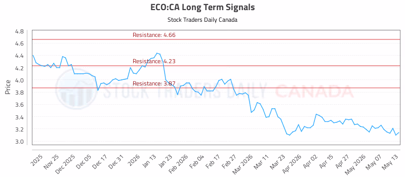 Stock Chart for ECO:CA