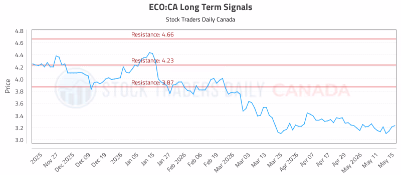 Stock Chart for ECO:CA